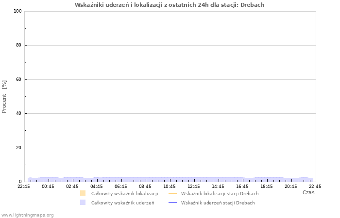 Wykresy: Wskaźniki uderzeń i lokalizacji