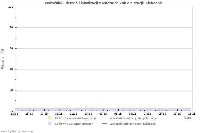 Wykresy: Wskaźniki uderzeń i lokalizacji