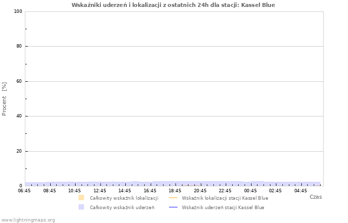 Wykresy: Wskaźniki uderzeń i lokalizacji