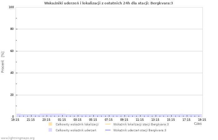 Wykresy: Wskaźniki uderzeń i lokalizacji