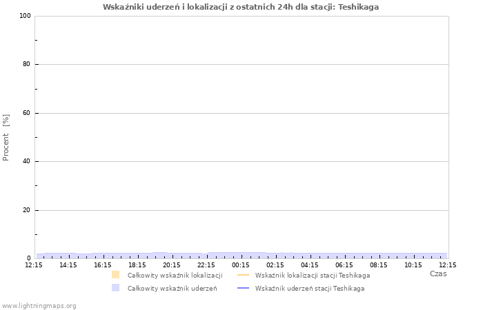 Wykresy: Wskaźniki uderzeń i lokalizacji