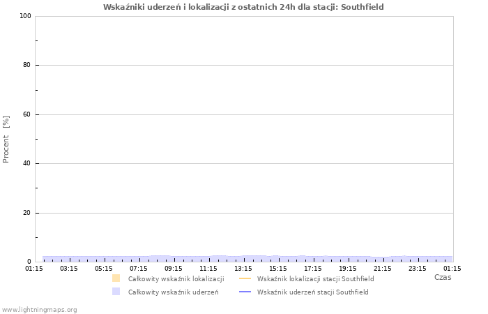 Wykresy: Wskaźniki uderzeń i lokalizacji