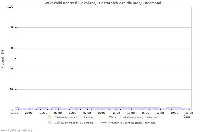 Wykresy: Wskaźniki uderzeń i lokalizacji