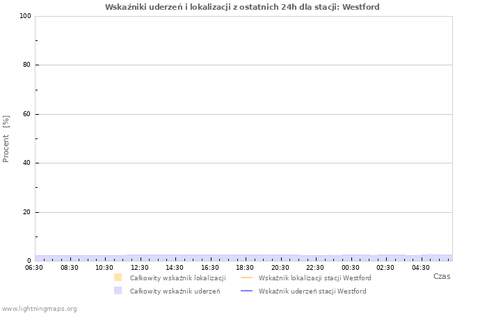 Wykresy: Wskaźniki uderzeń i lokalizacji