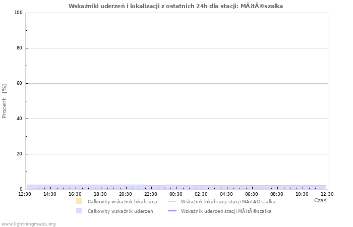 Wykresy: Wskaźniki uderzeń i lokalizacji