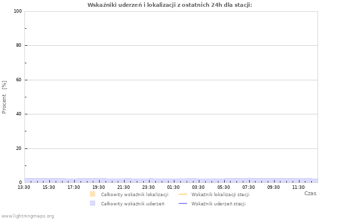 Wykresy: Wskaźniki uderzeń i lokalizacji