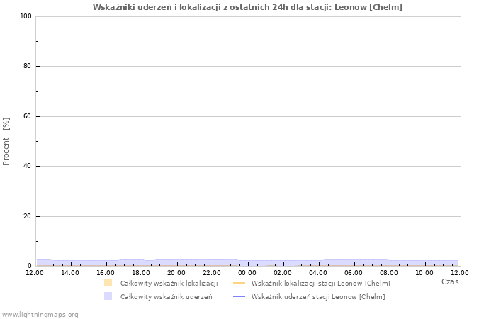 Wykresy: Wskaźniki uderzeń i lokalizacji