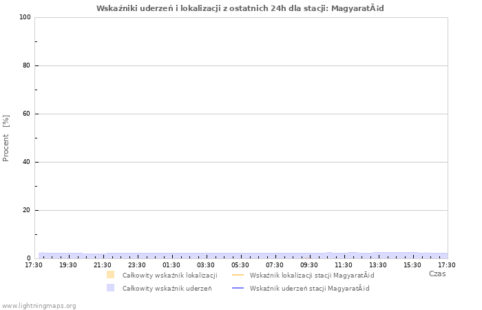 Wykresy: Wskaźniki uderzeń i lokalizacji