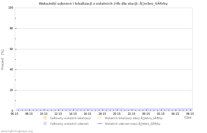 Wykresy: Wskaźniki uderzeń i lokalizacji