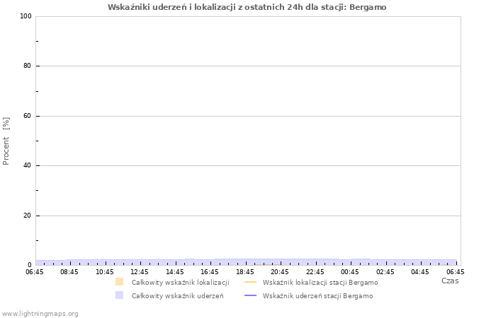 Wykresy: Wskaźniki uderzeń i lokalizacji