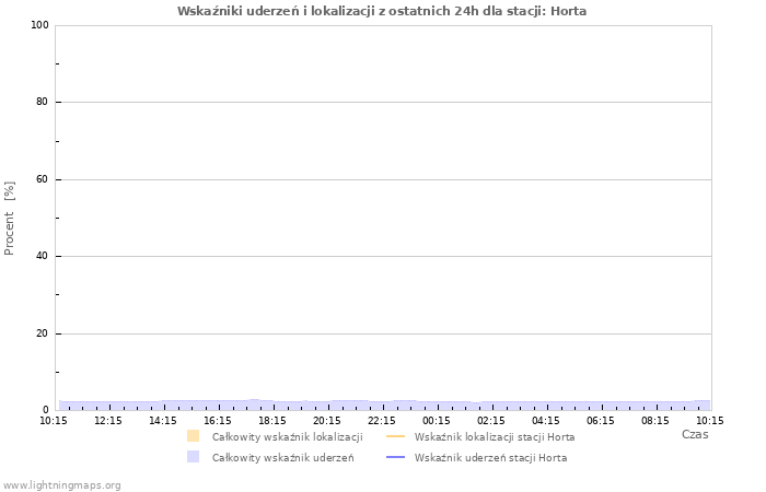 Wykresy: Wskaźniki uderzeń i lokalizacji