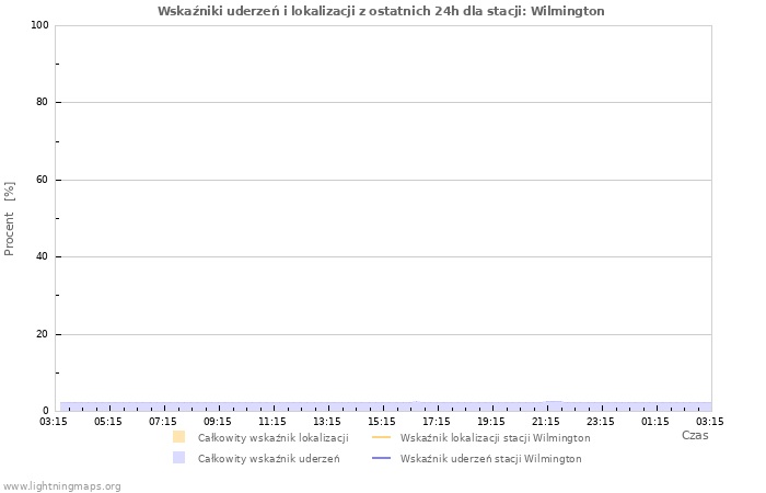 Wykresy: Wskaźniki uderzeń i lokalizacji