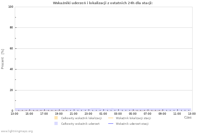 Wykresy: Wskaźniki uderzeń i lokalizacji