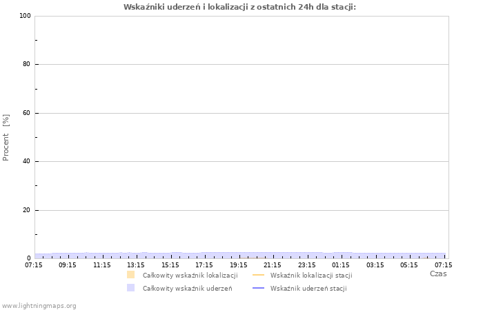 Wykresy: Wskaźniki uderzeń i lokalizacji