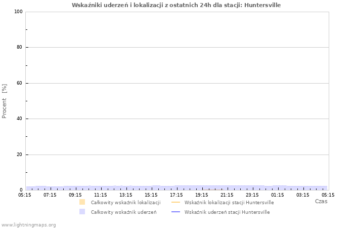 Wykresy: Wskaźniki uderzeń i lokalizacji