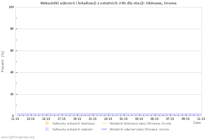 Wykresy: Wskaźniki uderzeń i lokalizacji