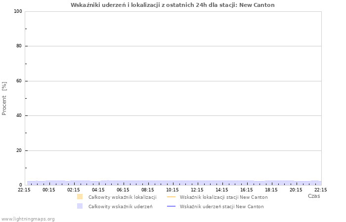 Wykresy: Wskaźniki uderzeń i lokalizacji