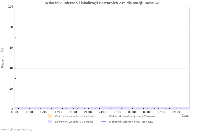 Wykresy: Wskaźniki uderzeń i lokalizacji