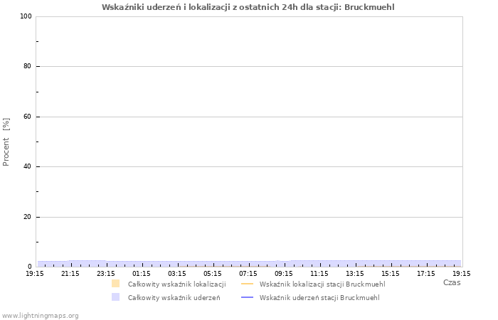 Wykresy: Wskaźniki uderzeń i lokalizacji