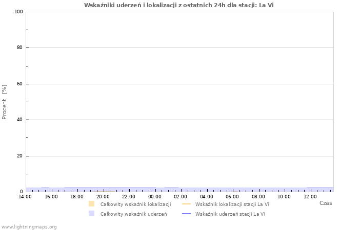 Wykresy: Wskaźniki uderzeń i lokalizacji