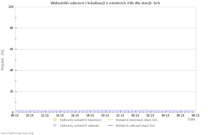 Wykresy: Wskaźniki uderzeń i lokalizacji