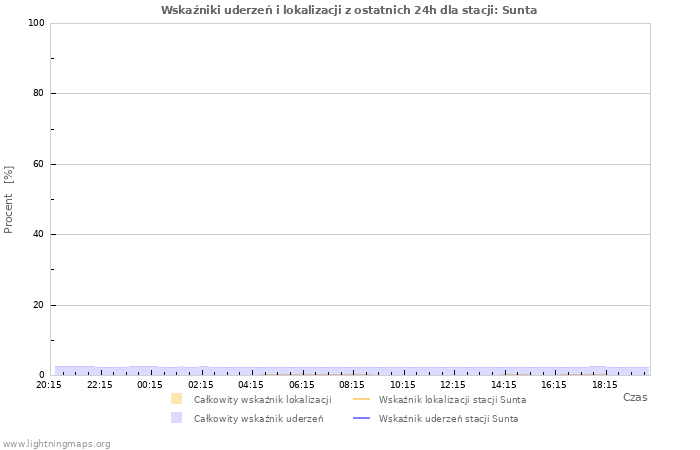 Wykresy: Wskaźniki uderzeń i lokalizacji