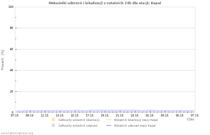 Wykresy: Wskaźniki uderzeń i lokalizacji