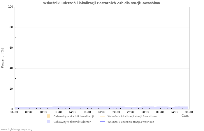 Wykresy: Wskaźniki uderzeń i lokalizacji