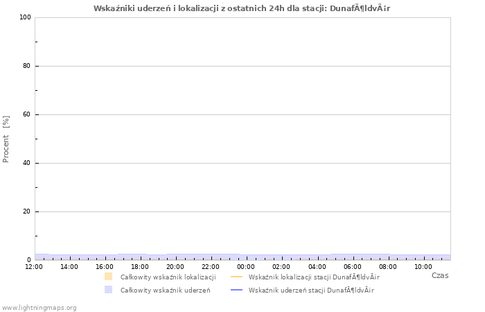 Wykresy: Wskaźniki uderzeń i lokalizacji