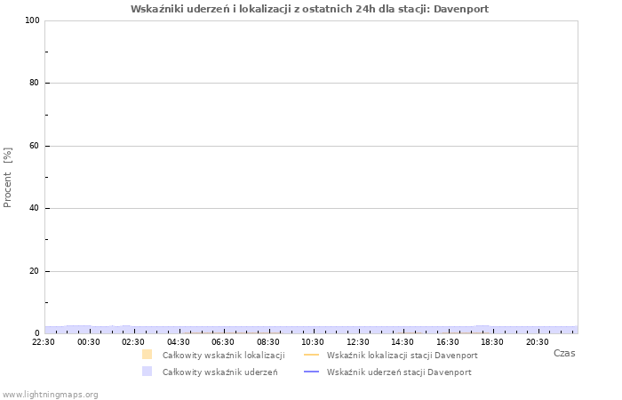 Wykresy: Wskaźniki uderzeń i lokalizacji