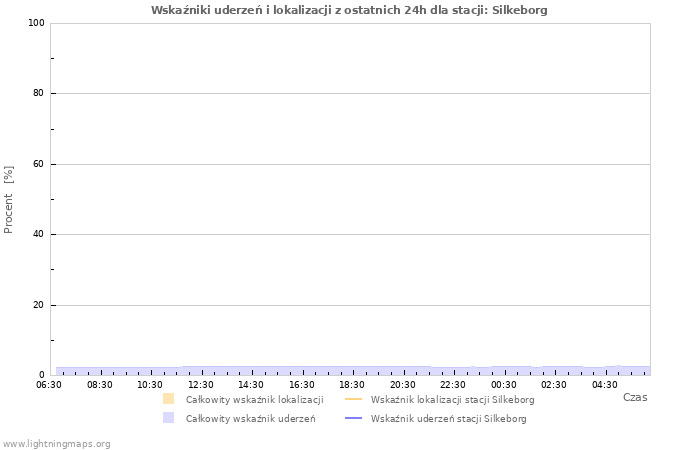 Wykresy: Wskaźniki uderzeń i lokalizacji