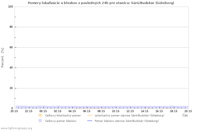 Grafy: Pomery lokalizácie a bleskov