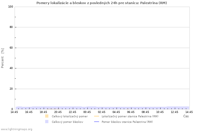 Grafy: Pomery lokalizácie a bleskov