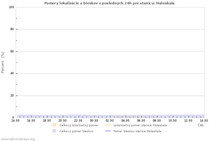 Grafy: Pomery lokalizácie a bleskov