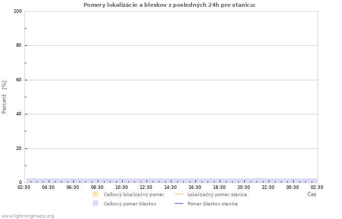 Grafy: Pomery lokalizácie a bleskov