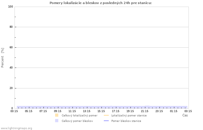 Grafy: Pomery lokalizácie a bleskov