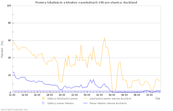 Grafy: Pomery lokalizácie a bleskov
