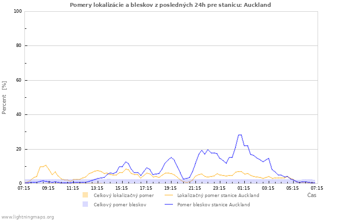 Grafy: Pomery lokalizácie a bleskov