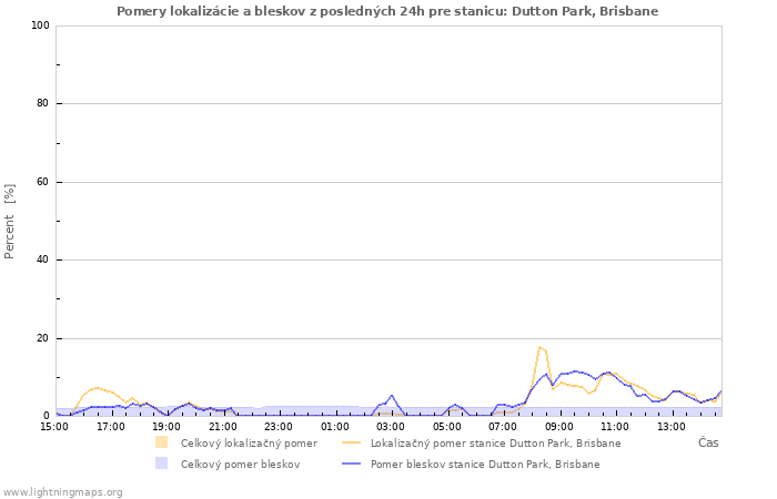 Grafy: Pomery lokalizácie a bleskov