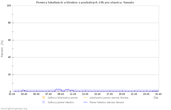 Grafy: Pomery lokalizácie a bleskov