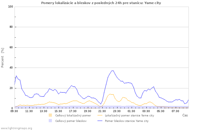 Grafy: Pomery lokalizácie a bleskov