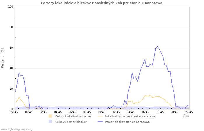 Grafy: Pomery lokalizácie a bleskov