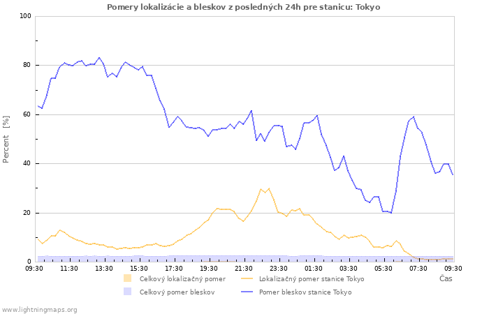 Grafy: Pomery lokalizácie a bleskov