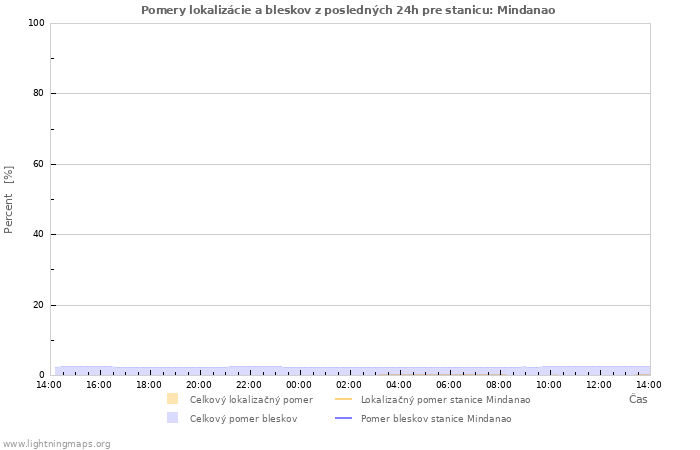 Grafy: Pomery lokalizácie a bleskov