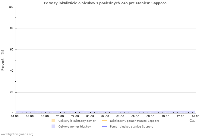 Grafy: Pomery lokalizácie a bleskov