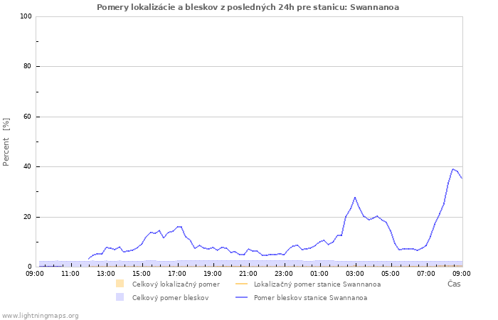 Grafy: Pomery lokalizácie a bleskov