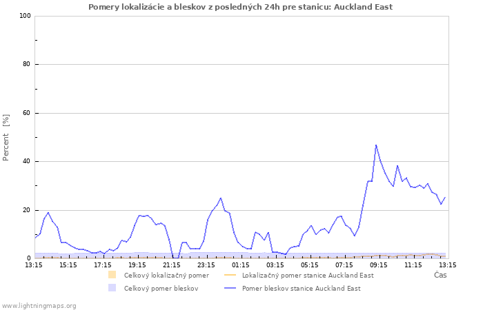 Grafy: Pomery lokalizácie a bleskov