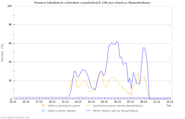 Grafy: Pomery lokalizácie a bleskov