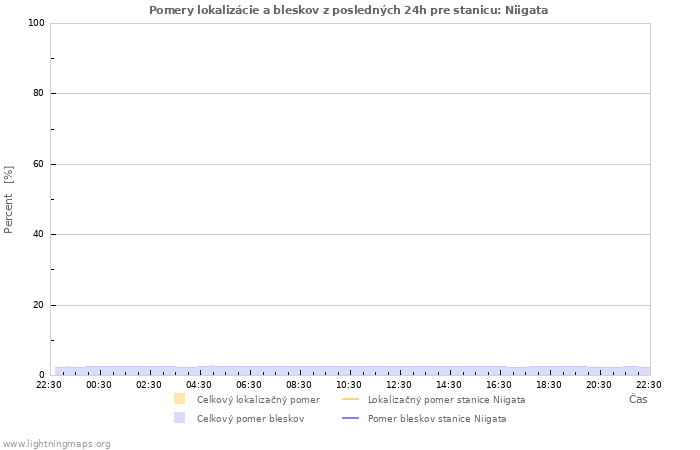 Grafy: Pomery lokalizácie a bleskov