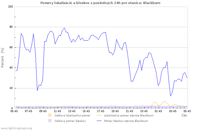 Grafy: Pomery lokalizácie a bleskov